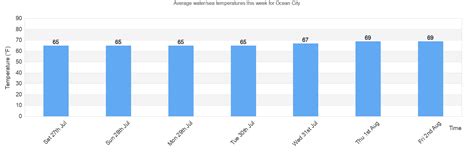 water temperature ocean city md|ocean city md temp today.